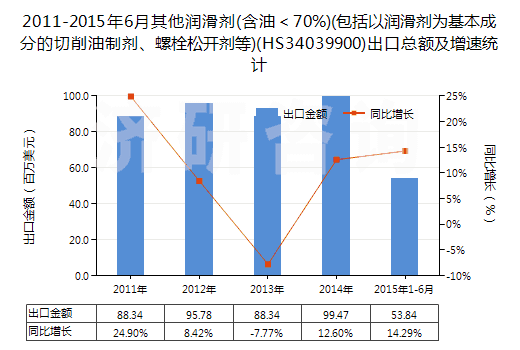 2011-2015年6月其他潤滑劑(含油＜70%)(包括以潤滑劑為基本成分的切削油制劑、螺栓松開劑等)(HS34039900)出口總額及增速統(tǒng)計